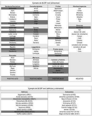 Ejemplo de resultado del test ALCAT en un paciente.
