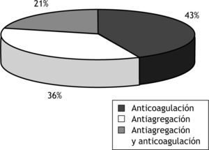 Porcentaje de los diferentes tipos de anticoagulación/antiagregación.