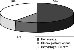 Porcentaje de presencia de hemorragia y úlcera gastroduodenal.