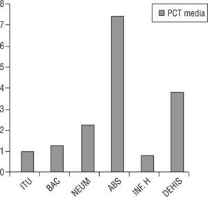 Relación de valores medios de PCT en complicaciones postoperatorias.