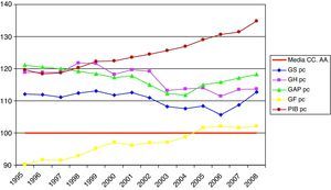 Perfil evolutivo entre 1995 y 2008 del PIB per cápita y gastos sanitarios en términos per cápita del País Vasco comparados con el promedio de las 17 comunidades autónomas. GAPpc: gasto en atención primaria per cápita; GFpc: gasto farmacéutico (recetas SNS) per cápita; GHpc: gasto en atención hospitalaria especializada per cápita; GSpc: gasto sanitario per cápita; Media CC. AA.: promedio de las comunidades autónomas; PIBpc: producto interior bruto per cápita.