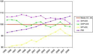 Perfil evolutivo entre 1995 y 2008 del envejecimiento poblacional y de los gastos sanitarios expresados como parte del sanitario público del País Vasco comparados con el promedio de las 17 comunidades autónomas. GAP%GS: gasto en atención primaria como porcentaje del gasto sanitario; GF%GS: gasto farmacéutico como porcentaje del gasto sanitario; GH%GS: gasto en atención hospitalaria especializada como porcentaje del gasto sanitario; Media CC. AA.: promedio de las comunidades autónomas; P65: porcentaje de población con 65 o más años.