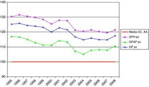 Perfil evolutivo entre 1995 y 2008 del gasto per cápita en personal (GPpc), del gasto per cápita en personal de atención primaria (GPAPpc) y del gasto per cápita en personal de atención hospitalaria especializada (GPHpc) en la sanidad pública del País Vasco comparados con el promedio de las 17 comunidades autónomas. Media CC. AA.: promedio de las comunidades autónomas.