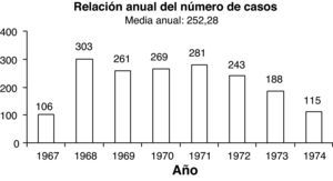 La tuberculosis pulmonar en la práctica ambulatoria de la Seguridad Social en Bizcaia. Fuente: Franco Vicario R, Miguel de la Villa F, et al. Med Clin. 1979;72:335-337.