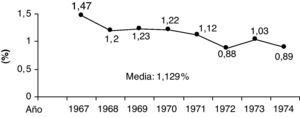 La tuberculosis pulmonar en la práctica ambulatoria de la Seguridad Social en Bizcaia. Fuente: Franco Vicario R, Miguel de la Villa F, et al. Med Clin. 1979;72:335-337.