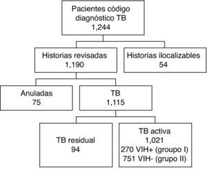 Estudio de la población estudiada por S Rubio-Cabello. La enfermedad tuberculosa durante la primera década del SIDA (1983-1992). Tesis Doctoral. UPV/EHU, 1995. Dirección: R. Franco-Vicario, L. Cubas-Largacha y R. Cisterna-Cáncer.