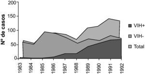 Número de casos de VIH positivos, VIH negativos y Total de la población estudiada por S Rubio-Cabello. La enfermedad tuberculosa durante la primera década del SIDA (1983-1992). Tesis Doctoral. UPV/EHU, 1995. Dirección: R. Franco-Vicario, L. Cubas-Largacha y R. Cisterna-Cáncer.