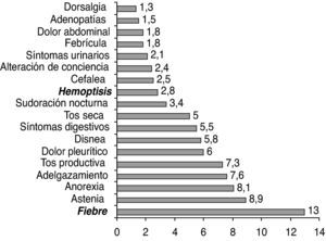 Distribución de los sintomas en la población estudiada por S Rubio-Cabello. La enfermedad tuberculosa durante la primera década del SIDA (1983-1992). Tesis Doctoral. UPV/EHU, 1995. Dirección: R. Franco-Vicario, L. Cubas-Largacha y R. Cisterna-Cáncer.