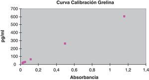 Curva de calibración de la hormona grelina.
