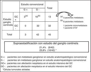 Distribución de los pacientes según el resultado anatomopatológico de los ganglios linfáticos del estudio convencional y del estudio del ganglio centinela.