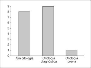 Adenocarcinomas. Citologías previas al diagnóstico.