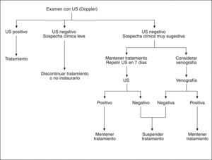 Algoritmo diagnóstico en pacientes con sospecha de trombosis venosa profunda proximal. US: ultrasonidos.