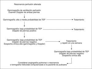 Algoritmo diagnóstico en pacientes con sospecha de tromboembolismo pulmonar. TEP: tromboembolismo pulmonar.