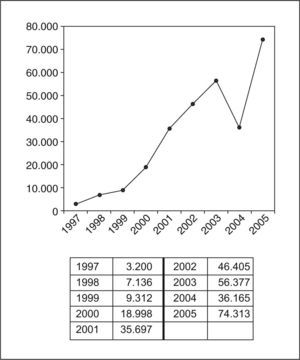 Frecuencia de visitas a la página web desde 1997 hasta 2005.