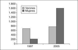 Comparativa entre consultas por sexos, 1997-2005.