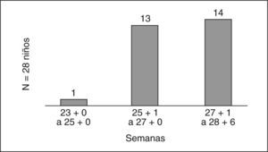 Distribución de niños según la edad gestacional en el momento del parto.
