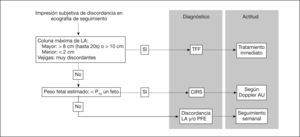 Algoritmo de diagnóstico diferencial y manejo ante la impresión subjetiva de una discordancia de líquido amniótico (LA) o peso estimado (PFE) en una gestación monocorial. CIRS: crecimiento intrauterino retardado selectivo; TFF: transfusión fetofetal.