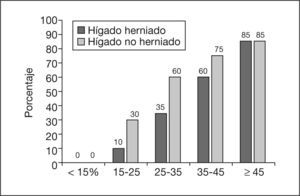 Hernia diafragmática congénita. Estratificación de las probabilidades de supervivencia en función del lung-to-head ratio y de la posición del hígado en el momento del diagnóstico.