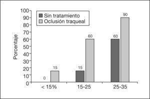 Impacto del tratamiento intrauterino en la probabilidad de supervivencia de la hernia diafragmática congénita en función de la probabilidad de base según LHR.