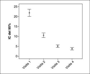 Evolución del número de medidas higiénicas a lo largo de las visitas efectuadas durante el estudio (media y su correspondiente intervalo de confianza [IC] del 95%).