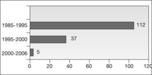 Distribución de las pacientes (en números absolutos) según el año de diagnóstico.