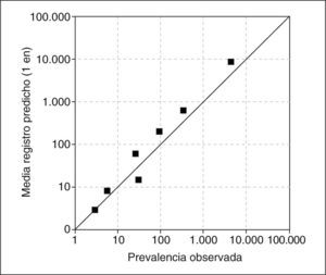 Riesgo medio predicho y prevalencia observada de síndrome de Down usando Fetaltest y cribado combinado del primer trimestre. La línea diagonal representa la perfecta concordancia entre las dos variables.