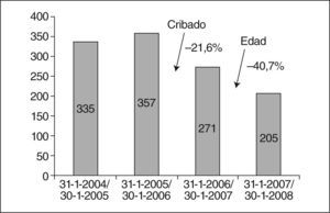 Impacto del cribado combinado y del cambio de edad materna en el número de amniocentesis en los diferentes períodos.