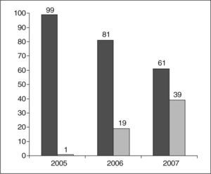 Evolución de los tipos de pruebas invasivas en el Hospital Universitario Materno Infantil de Canaria (%) (en negro se presentan los datos referidos a amniocentesis y en gris los referidos a biopsia de vellosidades coriales).