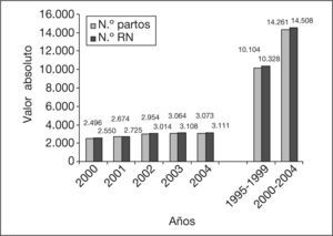 Número de partos y recién nacidos en 2000-2004; comparación con el período 1995-1999. RN: recién nacido.