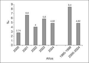 Distribución de la tasa de mortalidad perinatal estándar en el período 2000-2004: resultados en el período 1995-1999 (‰ nacidos).