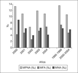 Tasas de MPNA, MFA y MNA en el período 2000-2004: resultados en el período 1995-1999. MPNA: mortalidad perinatal ampliada; MFA: mortalidad fetal ampliada; MNA: mortalidad neonatal ampliada.