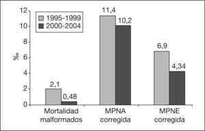 Mortalidades corregidas eliminadas las malformaciones incompatibles con la vida. MPNA: mortalidad perinatal ampliada; MPNE: mortalidad perinatal estándar.