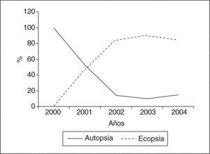 Relación porcentual entre autopsia/ecopsia en el período 2000-2004.