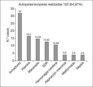 Diagnósticos anatomopatológicos en el período 2000-2004. SDR: síndrome de distrés respiratorio.