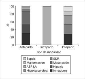 Causas de mortalidad anteparto, intraparto y posparto en el período 2000-2004. ASP LA: aspiración de líquido amniótico; SDR: síndrome de distrés respiratorio.