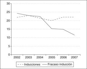Evolución del porcentaje de inducciones y fracasos de inducción.