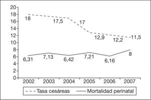 Evolución de la tasa de cesáreas y mortalidad perinatal.
