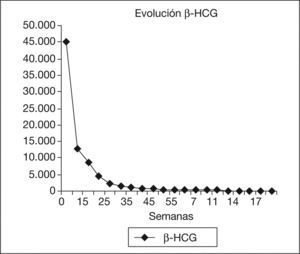 Evolución de la gonadotropina coriónica humana beta (β-HCG) desde el diagnóstico hasta su negativización. En esta gráfica se puede observar una caída rápida inicial y, posteriormente, un descenso más lento de la hormona.