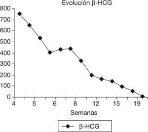 Evolución de la gonadotropina coriónica humana beta (β-HCG) desde la cuarta semana hasta su negativización. Presenta una disminución lenta pero progresiva de la hormona.
