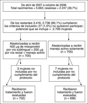 Diagrama de flujo de la inclusión y aleatorización.