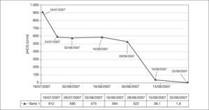 Valores de β-HCG desde el 19 de julio de 2007 hasta el 25 de septiembre de 2007, donde se observa que, tras un primer descenso, la hormona presenta una meseta en torno a los 570–590mU/ml en 4 mediciones sucesivas (valores englobados en la elipse). β-HCG: gonadotropina coriónica beta.