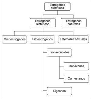 Clasificación de los fitoestrógenos.