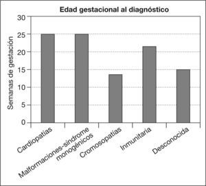 Edad gestacional al diagnóstico de hidropesía según la etiología.