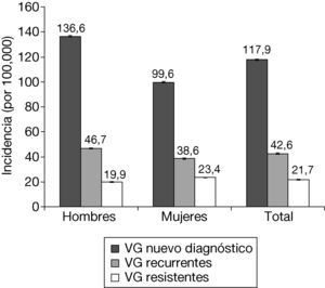 Estimación de la incidencia anual de verrugas genitales en España (casos anuales por 100.000 habitantes). Estimación obtenida mediante extrapolación de los resultados de la muestra del estudio a la población general española. VG: verrugas genitales.