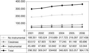 Número de cada tipo de parto. Período 2001-2006.