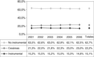 Porcentaje de cada tipo de parto. Período 2001-2006.