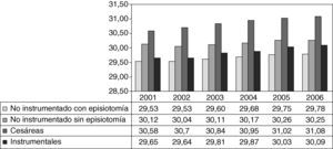 Edad media de las mujeres (años) para cada tipo de parto. Período 2001-2006. *El gráfico está truncado en 28,5 años. Fuente: elaboración propia con datos del CMBD.