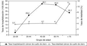 Tasa de hospitalización y de letalidad por cáncer de cuello de útero en la Comunidad de Madrid (1999-2002).