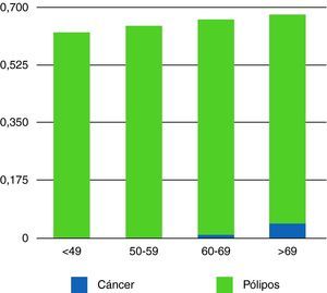 Proporción de pólipo y de cáncer según la edad.