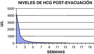 Niveles de β-HCG desde el primer control tras el alta (4.264 U/l) hasta su negativización.